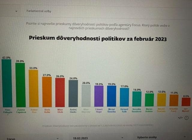 Stále hovorím – berte prieskumy s veľkou rezervou.