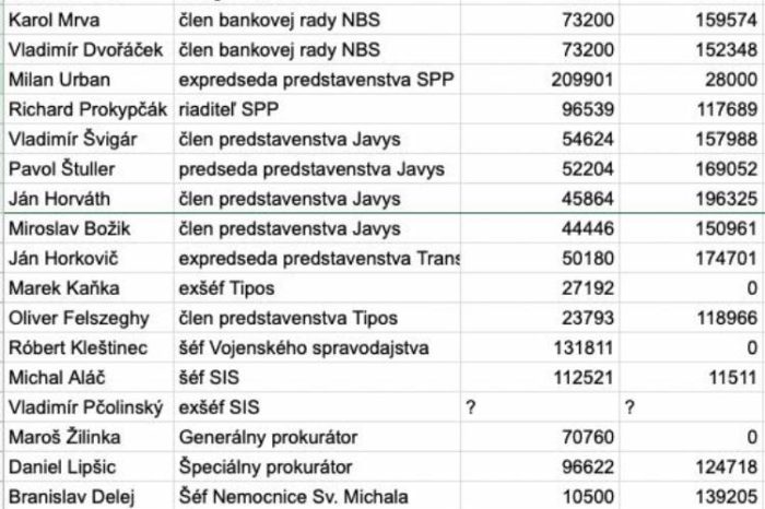 SLOVÁCI, POZRITE SA KOĽKO ZARÁBAJÚ BOHÁČI Z NAŠICH DANÍ!!!